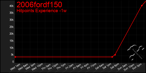 Last 7 Days Graph of 2006fordf150