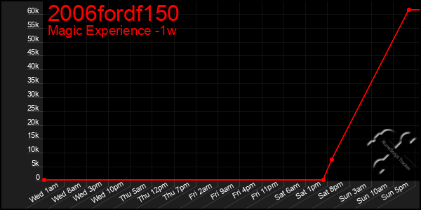 Last 7 Days Graph of 2006fordf150