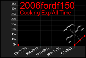 Total Graph of 2006fordf150