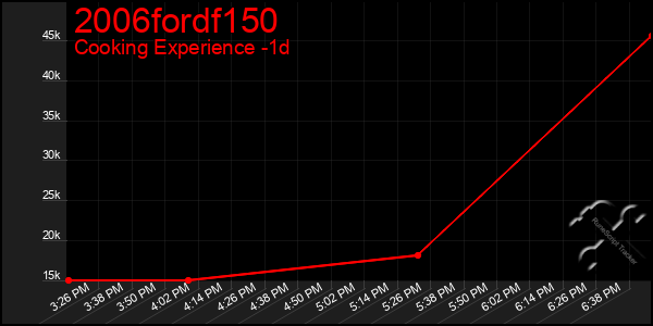 Last 24 Hours Graph of 2006fordf150