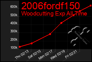 Total Graph of 2006fordf150