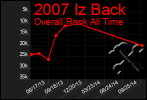 Total Graph of 2007 Iz Back