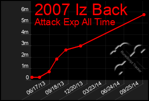 Total Graph of 2007 Iz Back