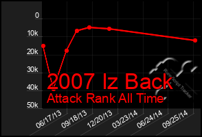 Total Graph of 2007 Iz Back