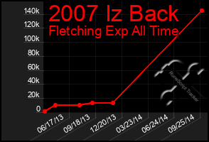 Total Graph of 2007 Iz Back