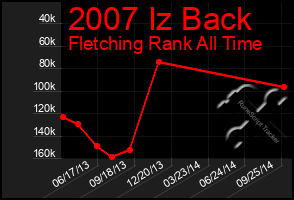 Total Graph of 2007 Iz Back