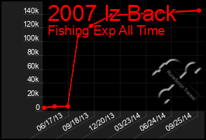 Total Graph of 2007 Iz Back