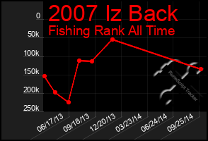 Total Graph of 2007 Iz Back