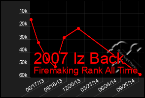 Total Graph of 2007 Iz Back