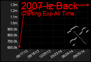 Total Graph of 2007 Iz Back