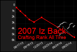 Total Graph of 2007 Iz Back