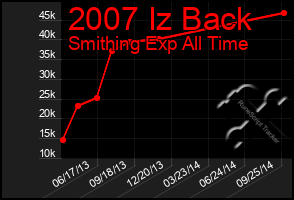 Total Graph of 2007 Iz Back