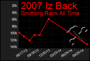 Total Graph of 2007 Iz Back