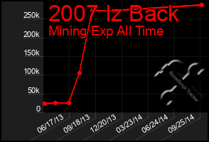 Total Graph of 2007 Iz Back