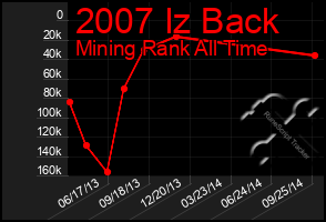 Total Graph of 2007 Iz Back