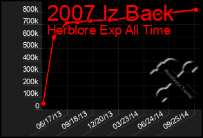 Total Graph of 2007 Iz Back