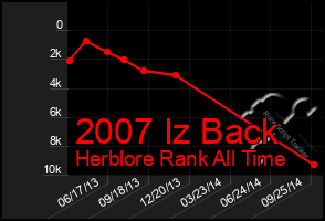 Total Graph of 2007 Iz Back