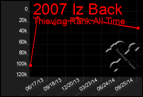 Total Graph of 2007 Iz Back