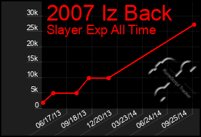 Total Graph of 2007 Iz Back