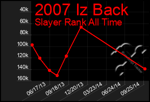 Total Graph of 2007 Iz Back