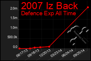 Total Graph of 2007 Iz Back