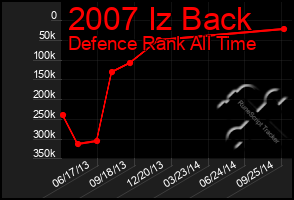 Total Graph of 2007 Iz Back