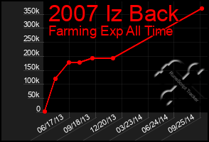 Total Graph of 2007 Iz Back