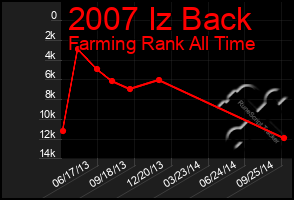 Total Graph of 2007 Iz Back