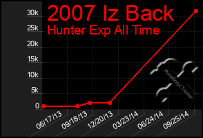 Total Graph of 2007 Iz Back