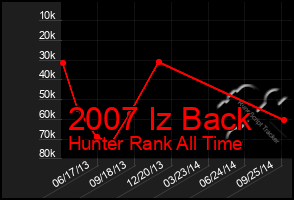 Total Graph of 2007 Iz Back