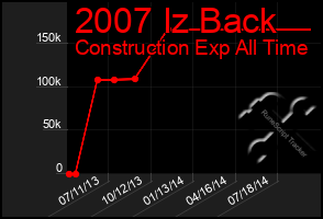 Total Graph of 2007 Iz Back