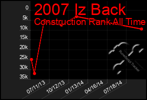 Total Graph of 2007 Iz Back