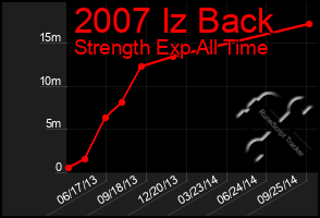 Total Graph of 2007 Iz Back