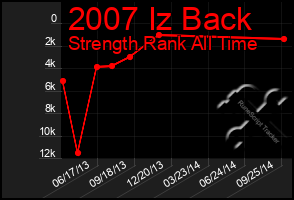 Total Graph of 2007 Iz Back