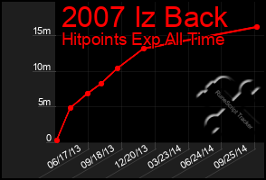 Total Graph of 2007 Iz Back