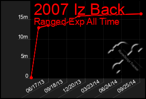 Total Graph of 2007 Iz Back