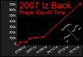 Total Graph of 2007 Iz Back