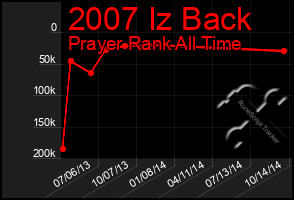 Total Graph of 2007 Iz Back