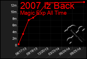 Total Graph of 2007 Iz Back