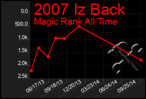 Total Graph of 2007 Iz Back