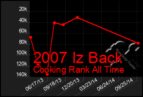 Total Graph of 2007 Iz Back