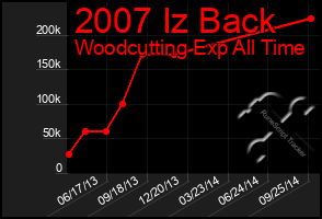 Total Graph of 2007 Iz Back