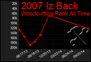 Total Graph of 2007 Iz Back