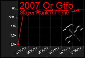 Total Graph of 2007 Or Gtfo