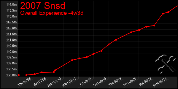 Last 31 Days Graph of 2007 Snsd