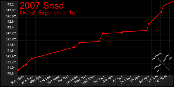 Last 7 Days Graph of 2007 Snsd