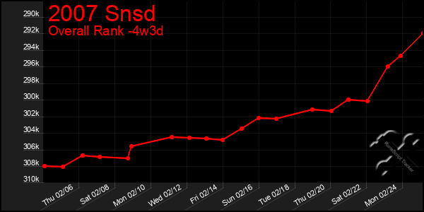 Last 31 Days Graph of 2007 Snsd