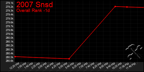 Last 24 Hours Graph of 2007 Snsd