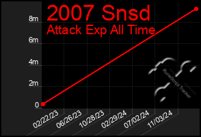 Total Graph of 2007 Snsd