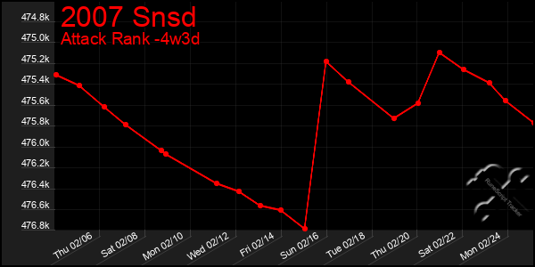 Last 31 Days Graph of 2007 Snsd